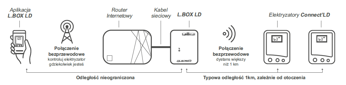 Elektryzator SECUR 2600 HTE CONNECT LD nowoczesne ogrodzenie elektryczne z funkcją łączności | 201-010-016-01