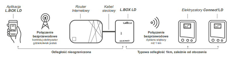 Elektryzator SECUR 2600 HTE CONNECT LD nowoczesne ogrodzenie elektryczne z funkcją łączności | 201-010-016-01