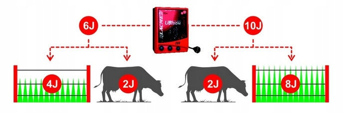 ZESTAW PASTUCH OGRODZENIE ELEKTRYCZNE UBISON 15J 230V DRUT + AKCESORIA